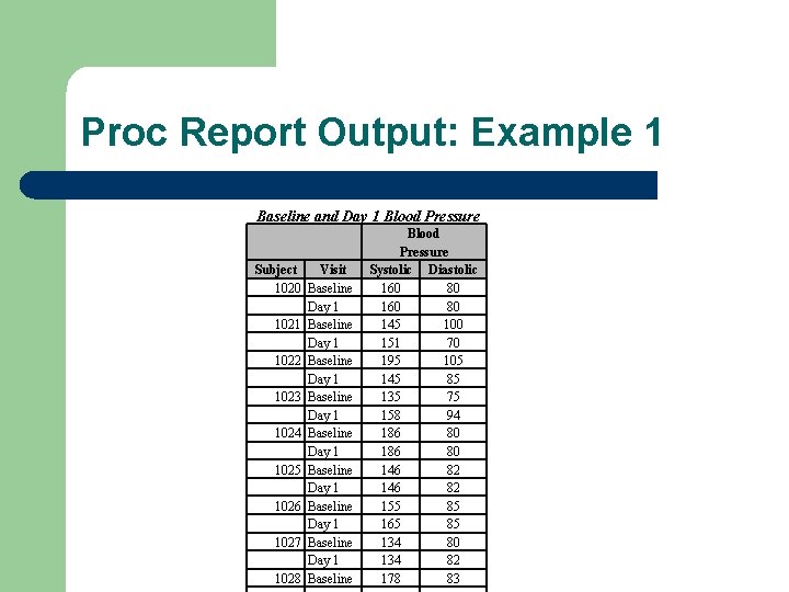 Proc Report Output: Example 1 Baseline and Day 1 Blood Pressure Subject 1020 1021