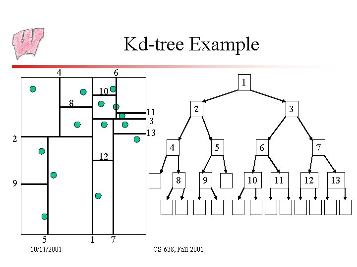 Kd-tree Example 4 6 1 10 8 2 11 3 13 2 4 12