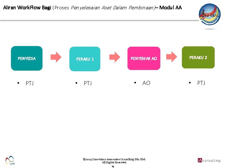 Aliran Work. Flow Bagi (Proses Penyelesaian Aset Dalam Pembinaan)– Modul AA PENYEDIA PERAKU 1