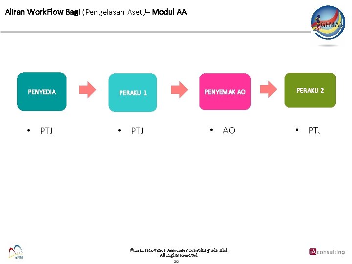 Aliran Work. Flow Bagi (Pengelasan Aset)– Modul AA PENYEDIA PERAKU 1 • PTJ PENYEMAK