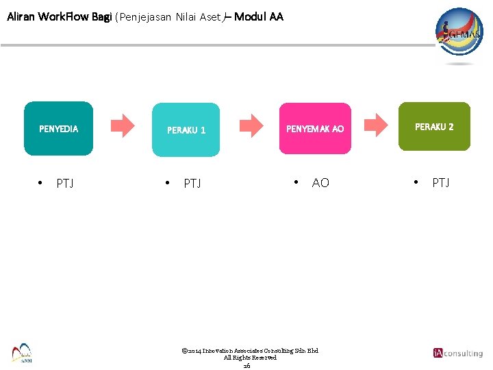 Aliran Work. Flow Bagi (Penjejasan Nilai Aset)– Modul AA PENYEDIA PERAKU 1 • PTJ