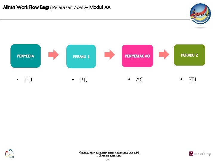 Aliran Work. Flow Bagi (Pelarasan Aset)– Modul AA PENYEDIA PERAKU 1 • PTJ PENYEMAK