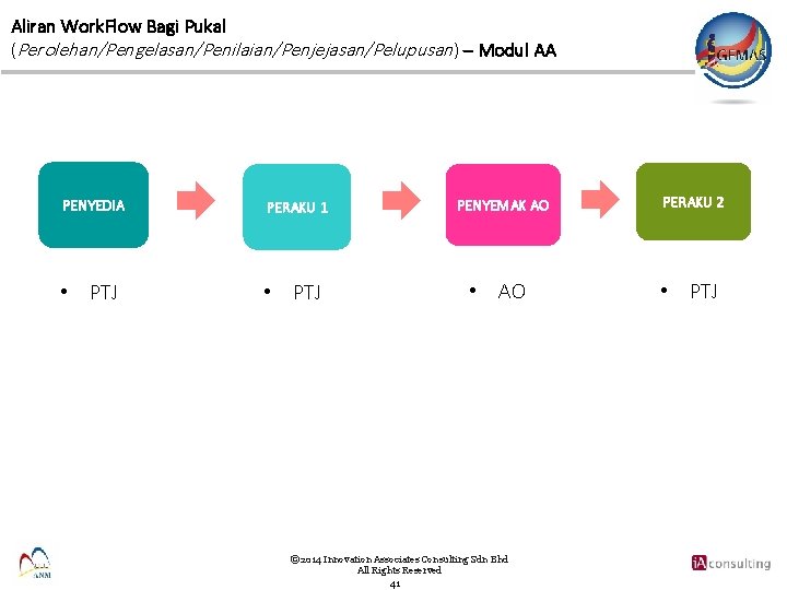 Aliran Work. Flow Bagi Pukal (Perolehan/Pengelasan/Penilaian/Penjejasan/Pelupusan) – Modul AA PENYEDIA PERAKU 1 • PTJ