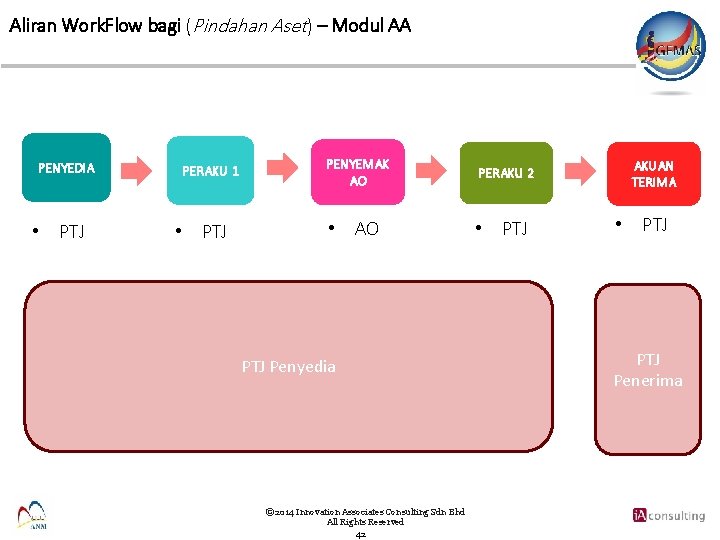 Aliran Work. Flow bagi (Pindahan Aset) – Modul AA PENYEDIA • PTJ PERAKU 1