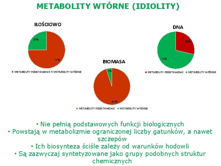 METABOLITY WTÓRNE (IDIOLITY) ILOŚCIOWO DNA 25% 29% 75% METABOLITY PODSTAWOWE 71% BIOMASA METABOLITY WTÓRNE