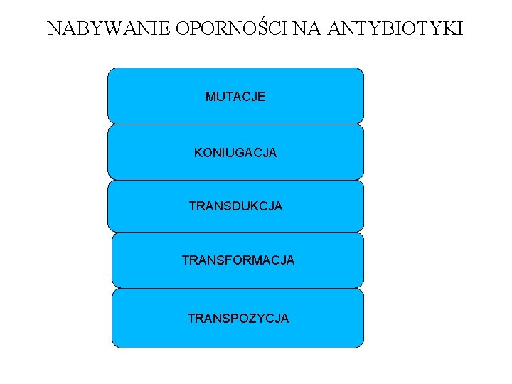 NABYWANIE OPORNOŚCI NA ANTYBIOTYKI MUTACJE KONIUGACJA TRANSDUKCJA TRANSFORMACJA TRANSPOZYCJA 