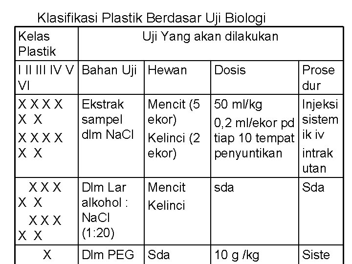 Klasifikasi Plastik Berdasar Uji Biologi in vivo Kelas Plastik I II IV V VI