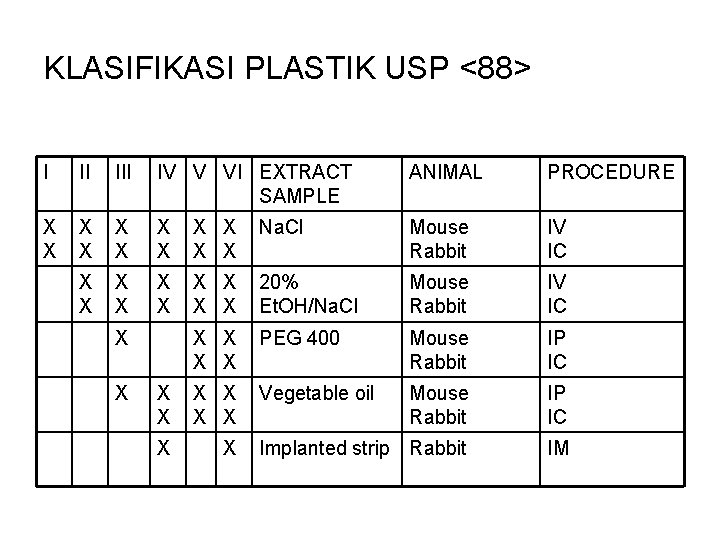 KLASIFIKASI PLASTIK USP <88> I II IV V VI EXTRACT SAMPLE ANIMAL PROCEDURE X KLASIFIKASI PLASTIK USP <88> I II IV V VI EXTRACT SAMPLE ANIMAL PROCEDURE X