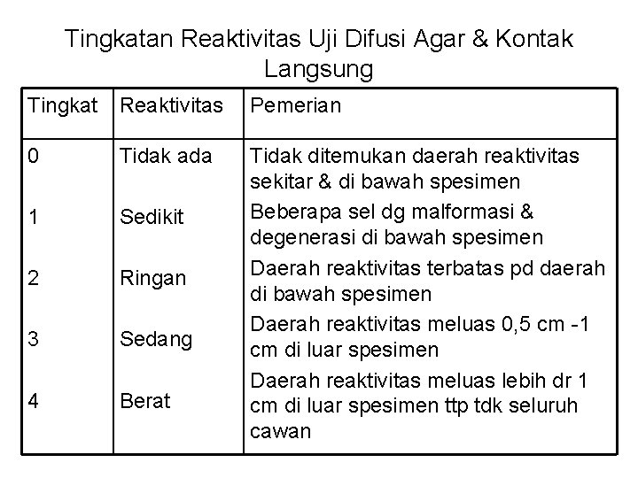 Tingkatan Reaktivitas Uji Difusi Agar & Kontak Langsung Tingkat Reaktivitas Pemerian 0 Tidak ada Tingkatan Reaktivitas Uji Difusi Agar & Kontak Langsung Tingkat Reaktivitas Pemerian 0 Tidak ada