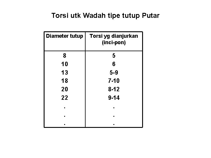 Torsi utk Wadah tipe tutup Putar Diameter tutup Torsi yg dianjurkan (inci-pon) 8 10 Torsi utk Wadah tipe tutup Putar Diameter tutup Torsi yg dianjurkan (inci-pon) 8 10