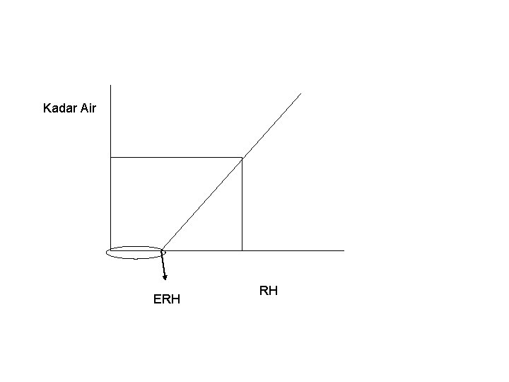 Kadar Air ERH RH 