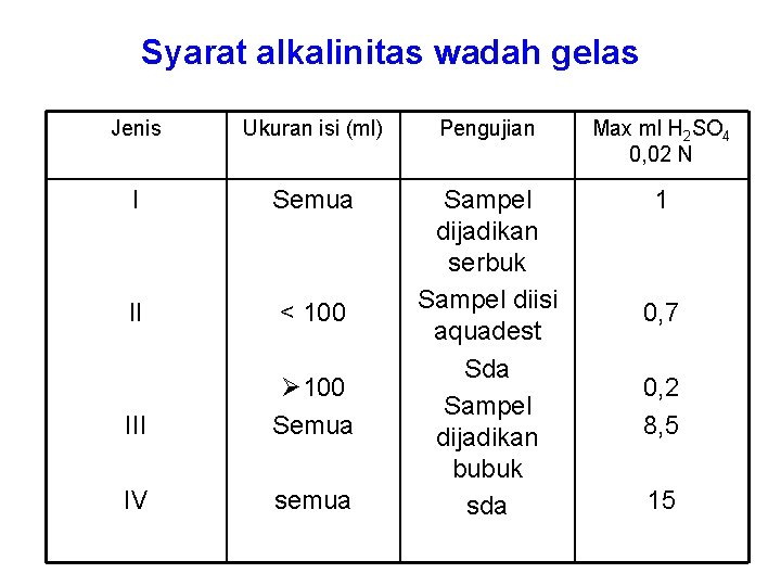 Syarat alkalinitas wadah gelas Jenis Ukuran isi (ml) Pengujian Max ml H 2 SO