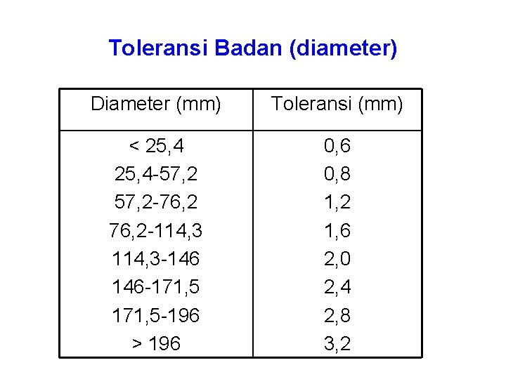 Toleransi Badan (diameter) Diameter (mm) Toleransi (mm) < 25, 4 -57, 2 -76, 2