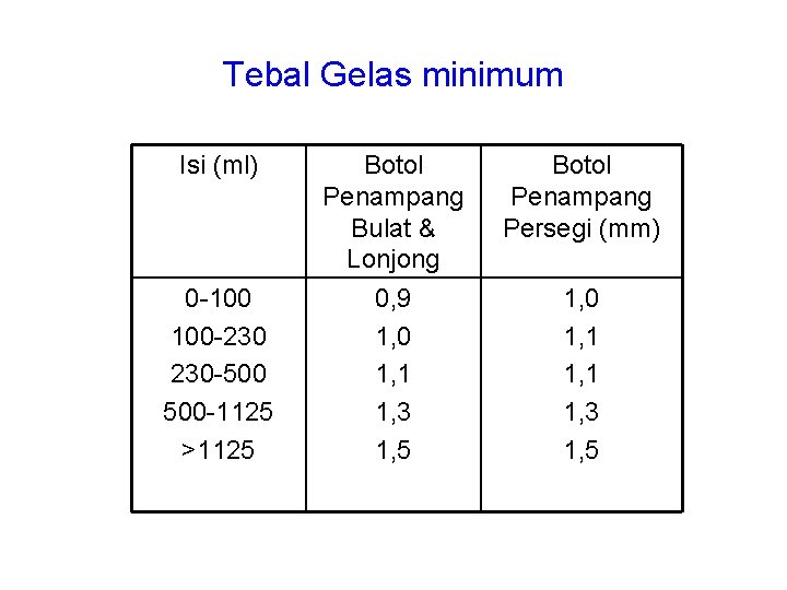 Tebal Gelas minimum Isi (ml) 0 -100 100 -230 230 -500 500 -1125 >1125 Tebal Gelas minimum Isi (ml) 0 -100 100 -230 230 -500 500 -1125 >1125
