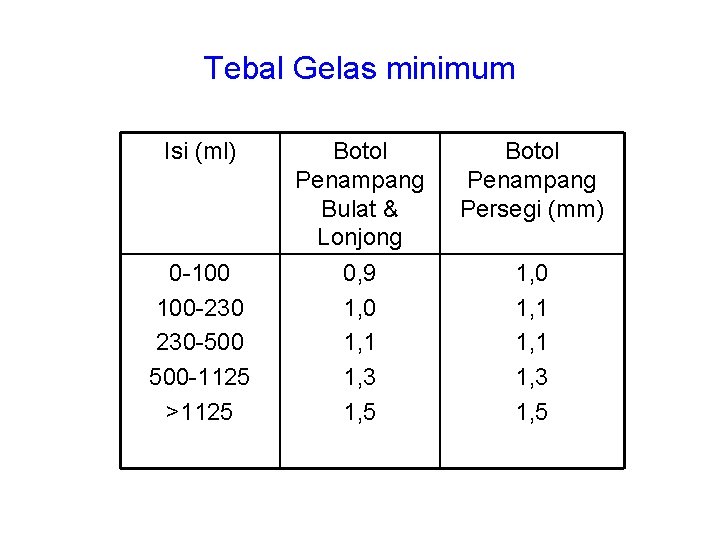 Tebal Gelas minimum Isi (ml) 0 -100 100 -230 230 -500 500 -1125 >1125