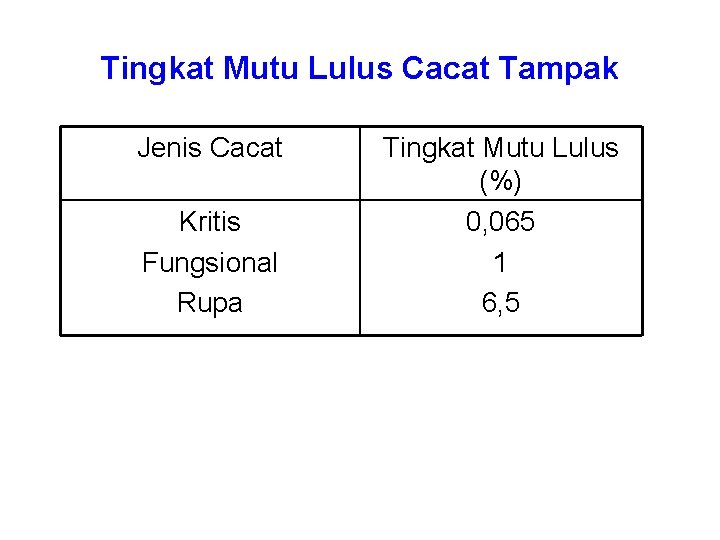 Tingkat Mutu Lulus Cacat Tampak Jenis Cacat Kritis Fungsional Rupa Tingkat Mutu Lulus (%)