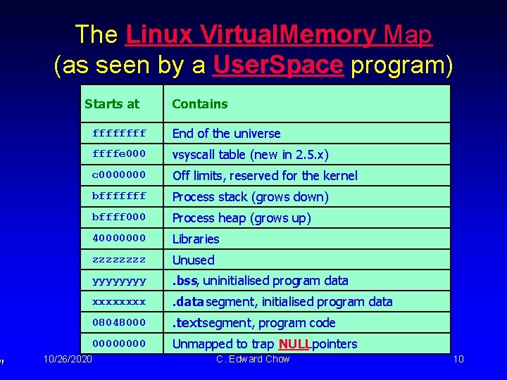 " The Linux Virtual. Memory Map (as seen by a User. Space program) Starts