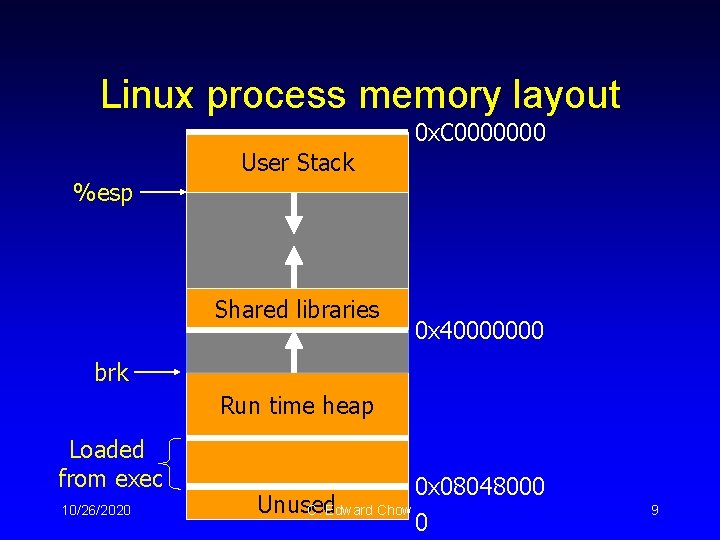 Linux process memory layout 0 x. C 0000000 User Stack %esp Shared libraries 0