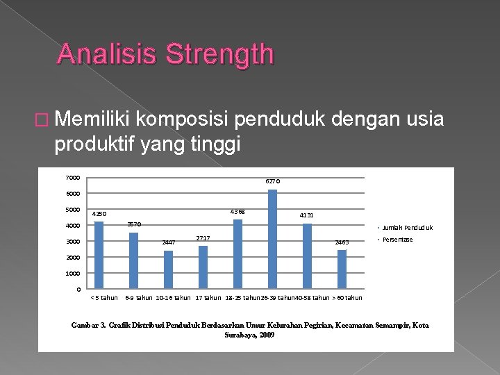 Analisis Strength � Memiliki komposisi penduduk dengan usia produktif yang tinggi 7000 6270 6000