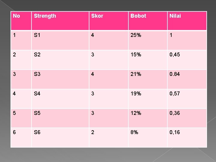 No Strength Skor Bobot Nilai 1 S 1 4 25% 1 2 S 2