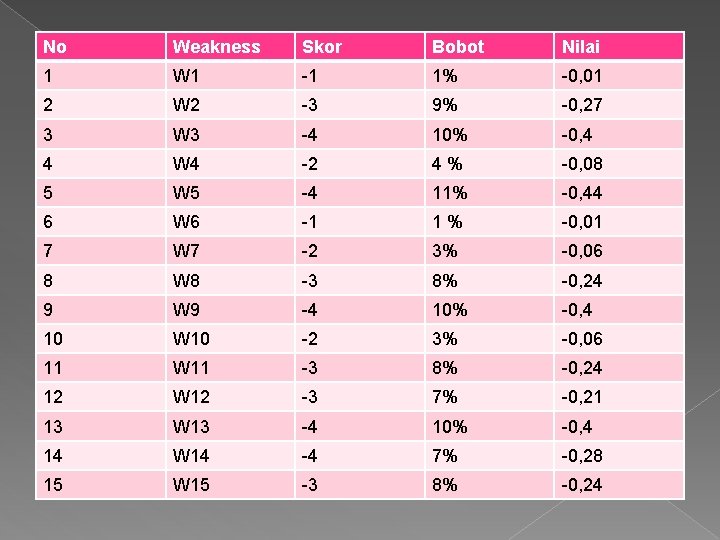 No Weakness Skor Bobot Nilai 1 W 1 -1 1% -0, 01 2 W