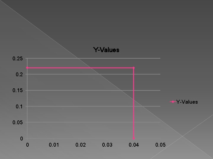 Y-Values 0. 25 0. 2 0. 15 Y-Values 0. 1 0. 05 0 0