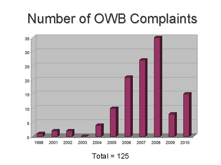Number of OWB Complaints Total = 125 
