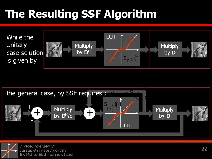 The Resulting SSF Algorithm While the Unitary Multiply by DH case solution is given