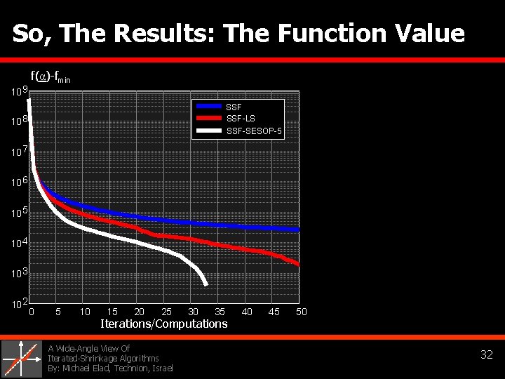 So, The Results: The Function Value 10 9 f(α)-fmin SSF-LS 10 8 SSF-SESOP-5 10