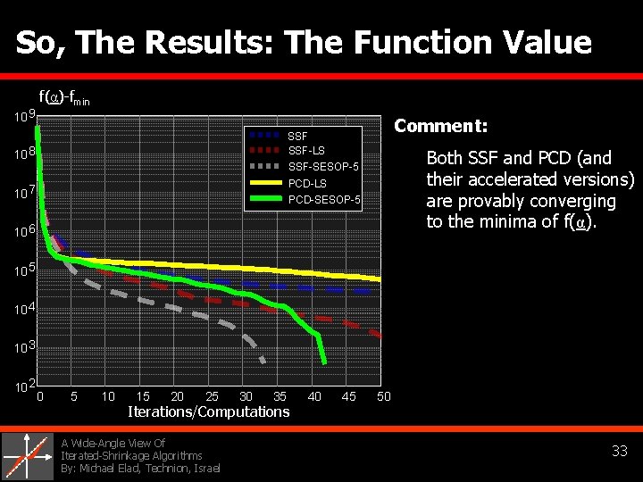 So, The Results: The Function Value 10 9 f(α)-fmin Comment: 10 8 SSF-LS 10