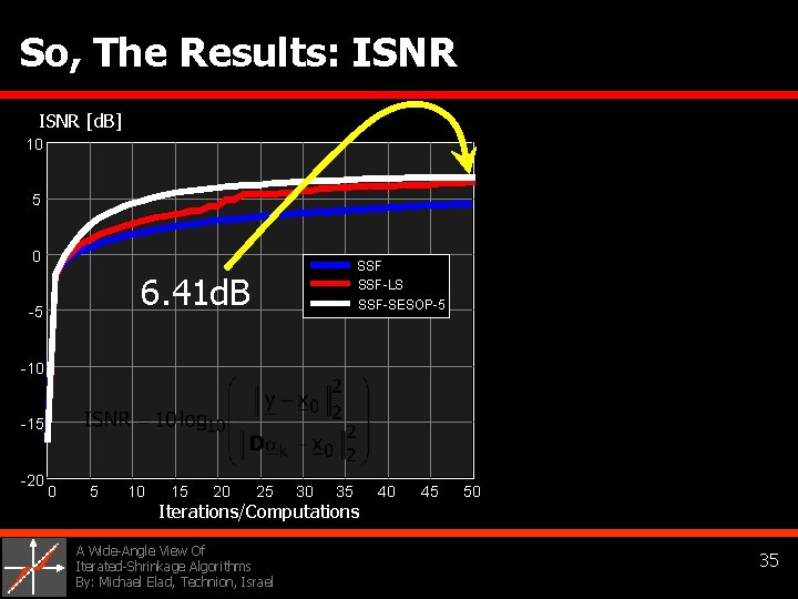 So, The Results: ISNR [d. B] 10 5 0 SSF-LS 6. 41 d. B