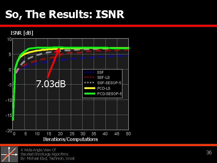 So, The Results: ISNR [d. B] 10 5 0 SSF-LS 7. 03 d. B