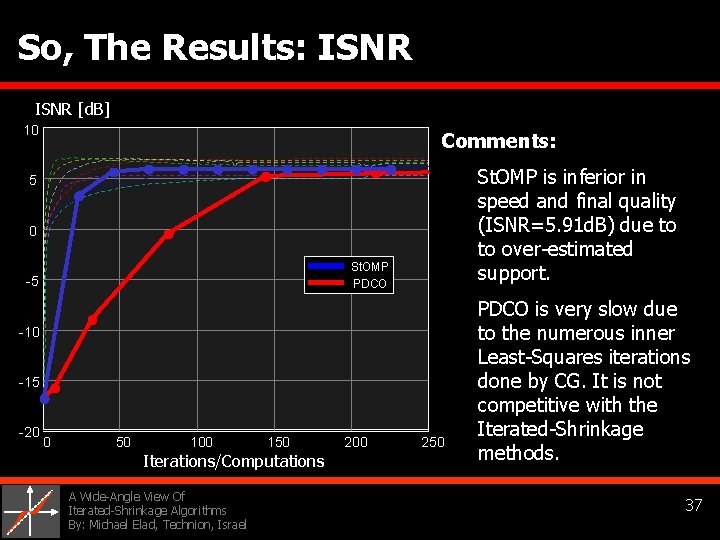 So, The Results: ISNR [d. B] 10 Comments: St. OMP is inferior in speed