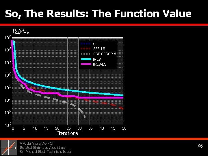 So, The Results: The Function Value 10 9 f(α)-fmin 10 8 SSF-LS 10 7