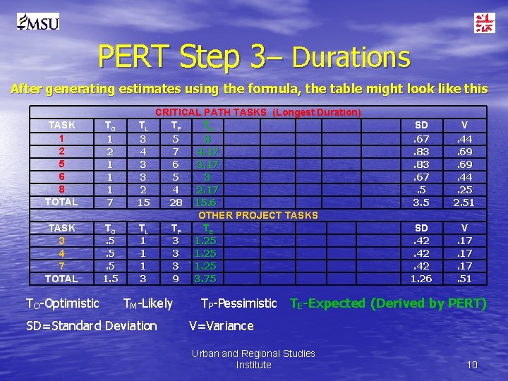 PERT Step 3– Durations After generating estimates using the formula, the table might look