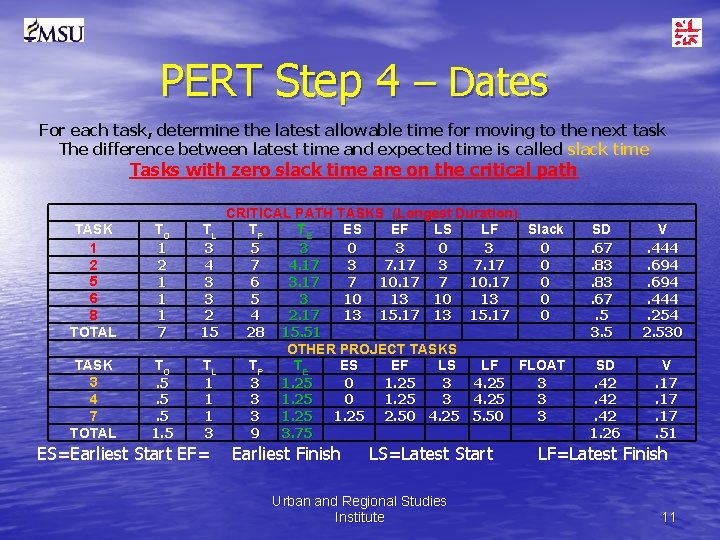 PERT Step 4 – Dates For each task, determine the latest allowable time for