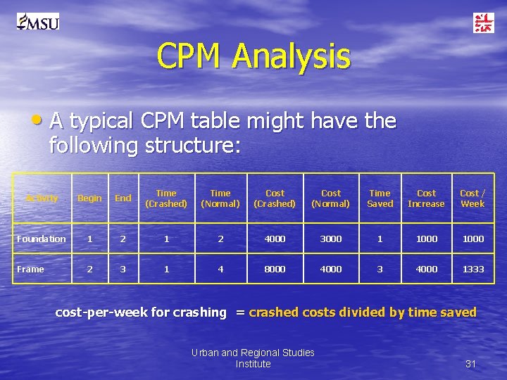 CPM Analysis • A typical CPM table might have the following structure: Activity Begin