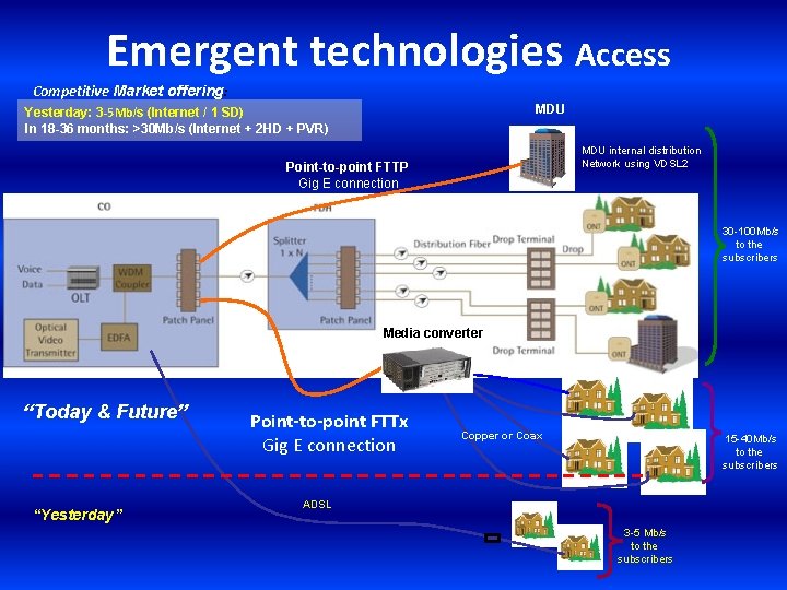 Emergent technologies Access Competitive Market offering: MDU Yesterday: 3 -5 Mb/s (Internet / 1