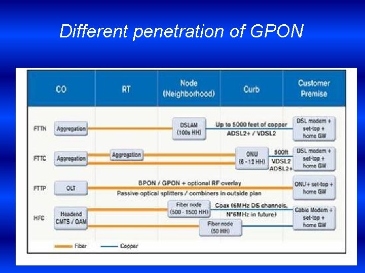 Different penetration of GPON 