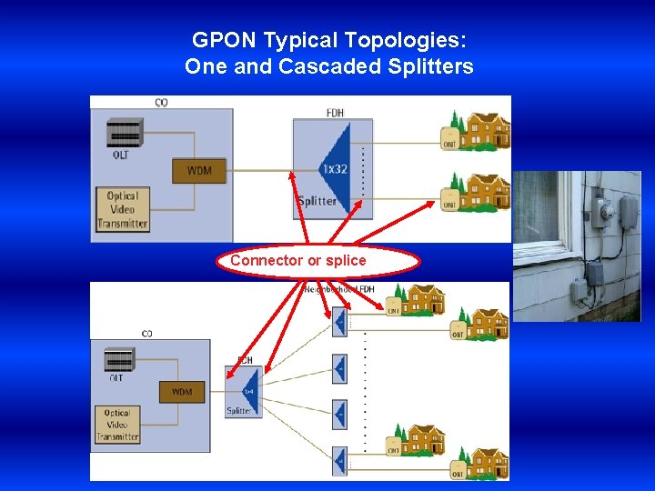 GPON Typical Topologies: One and Cascaded Splitters Connector or splice 