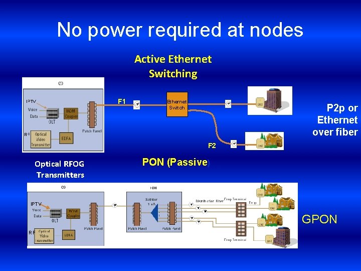 No power required at nodes Active Ethernet Switching F 1 Ethernet Switch P 2