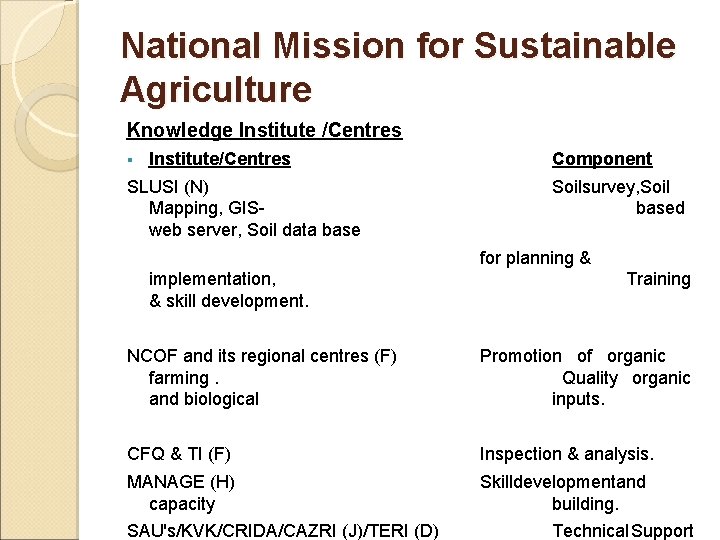 National Mission for Sustainable Agriculture Knowledge Institute /Centres § Institute/Centres SLUSI (N) Mapping, GIS