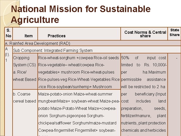 National Mission for Sustainable Agriculture S. No State Item Practices Cost Norms & Central