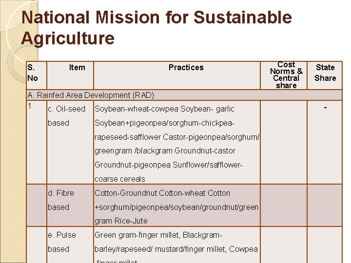National Mission for Sustainable Agriculture S. No Item Practices A. Rainfed Area Development (RAD)