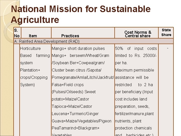 National Mission for Sustainable Agriculture S. No Item Practices A. Rainfed Area Development (RAD)