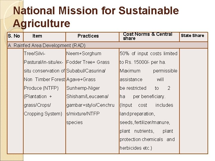 National Mission for Sustainable Agriculture S. No Item Practices Cost Norms & Central share