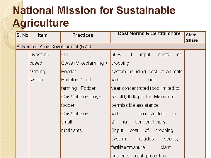 National Mission for Sustainable Agriculture S. No Item Practices Cost Norms & Central share
