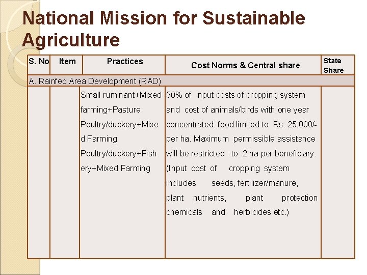 National Mission for Sustainable Agriculture S. No Item Practices Cost Norms & Central share