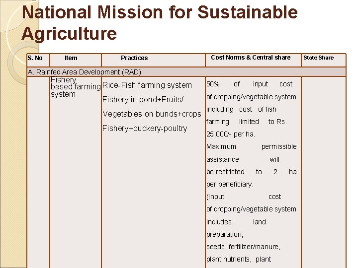 National Mission for Sustainable Agriculture S. No Item Practices Cost Norms & Central share