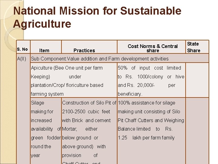 National Mission for Sustainable Agriculture S. No Item Practices State Share Cost Norms &